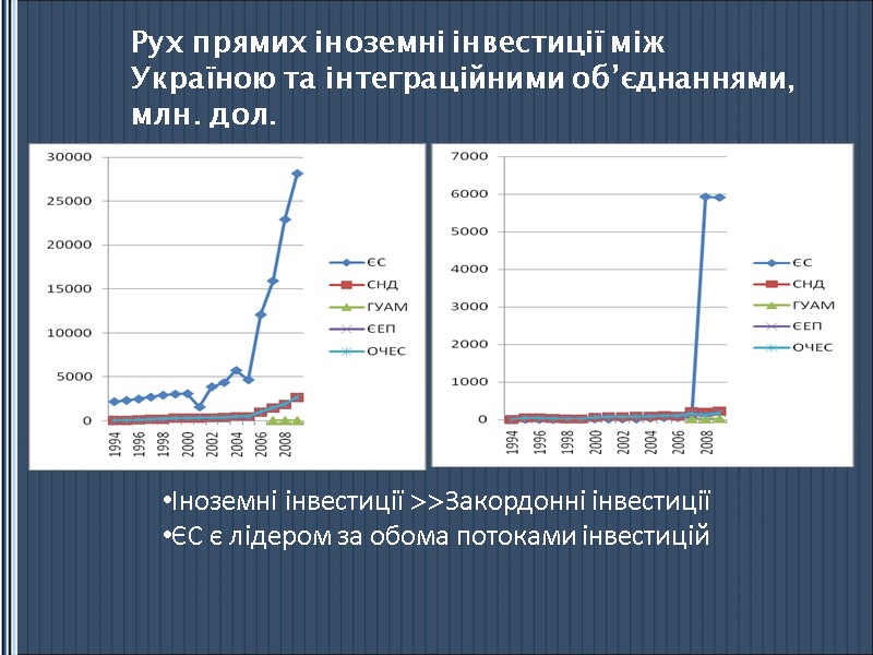 Рух прямих іноземні інвестиції між Україною та інтеграційними об’єднаннями, млн. дол. Іноземні інвестиції >>Закордонні